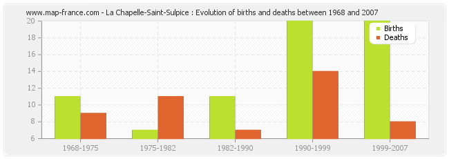 La Chapelle-Saint-Sulpice : Evolution of births and deaths between 1968 and 2007